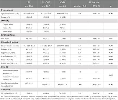 Haptoglobin 2-2 genotype is associated with increased risk of cardiovascular disease in patients with rheumatoid arthritis: a matched case-control study